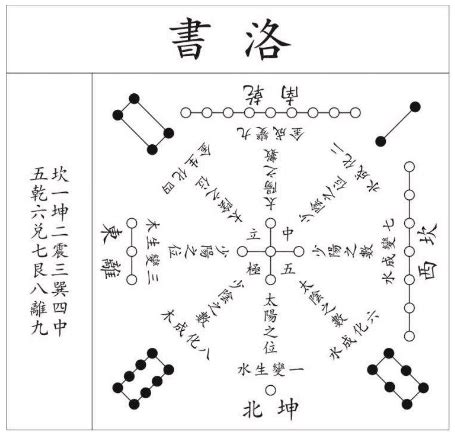 洛书河图|洛书（天地空间变化脉络图案）